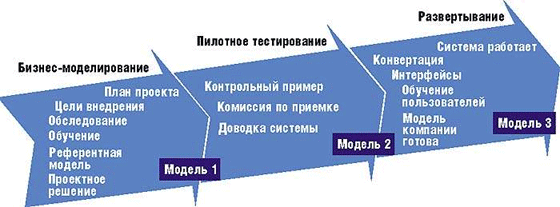 Этапы внедрения ИСУ