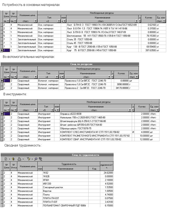 Расчет потребности цехов и участков в ресурсах
