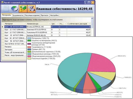 Общая себестоимость изделия и ее составляющие